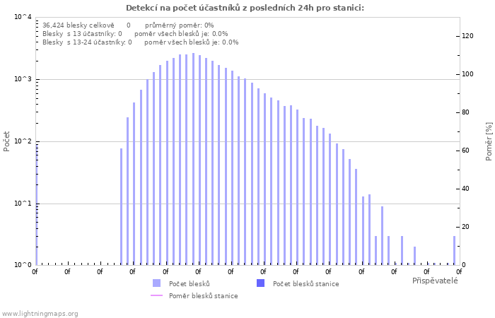 Grafy: Detekcí na počet účastníků