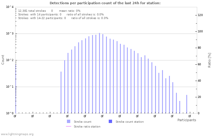 Graphs: Detections per participation count