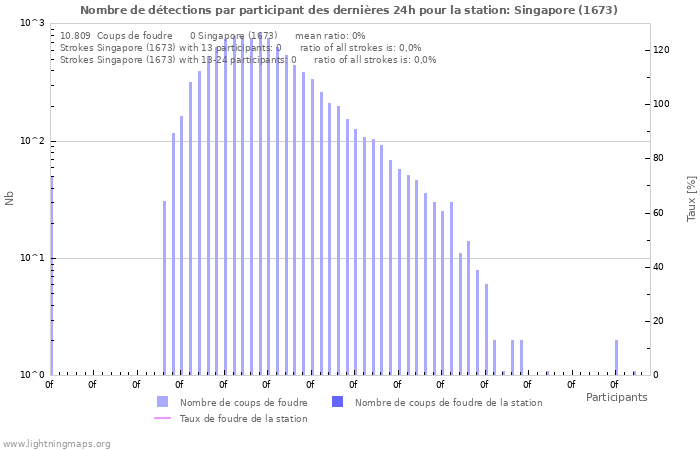 Graphes: Nombre de détections par participant