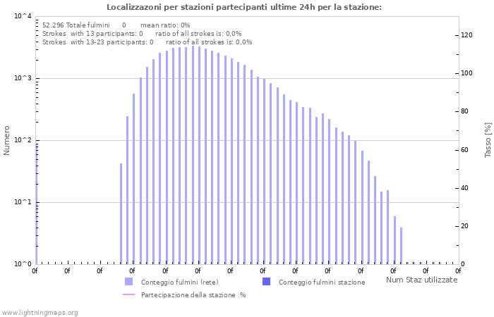 Grafico: Localizzazoni per stazioni partecipanti