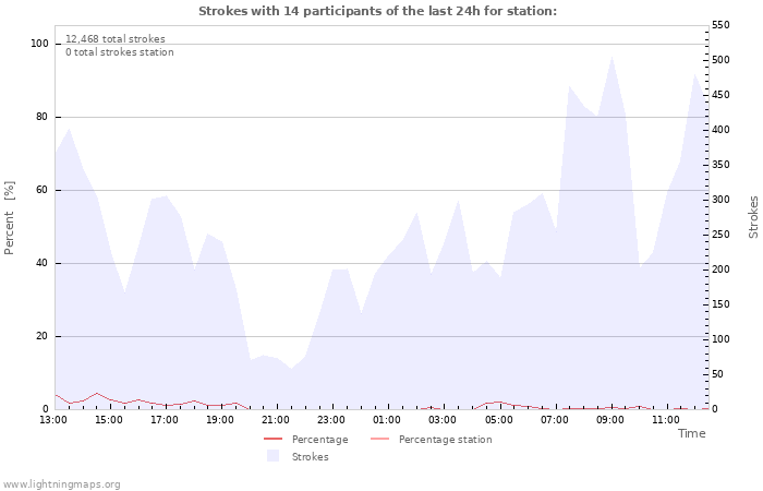 Graphs