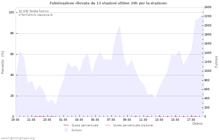 Grafico