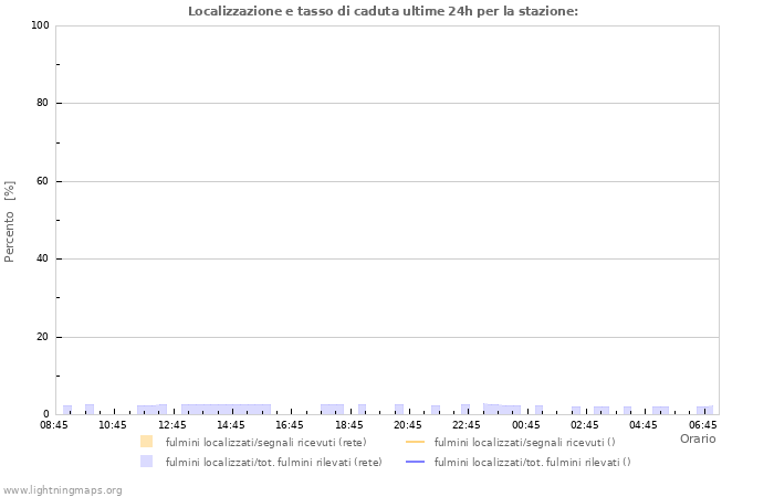 Grafico: Localizzazione e tasso di caduta