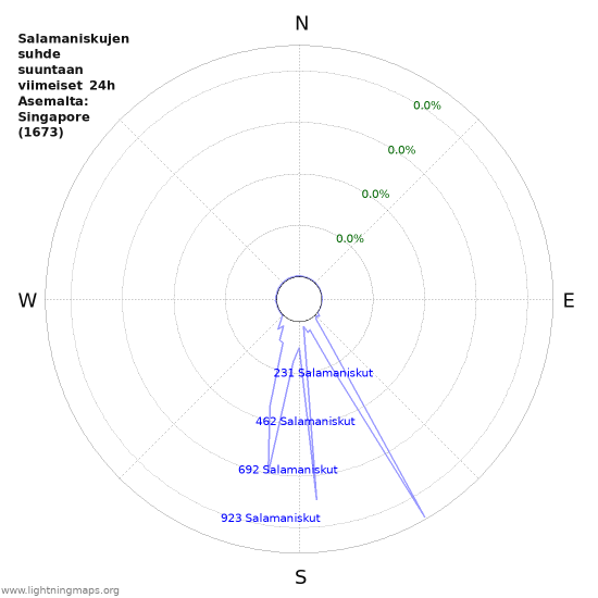 Graafit: Salamaniskujen suhde suuntaan