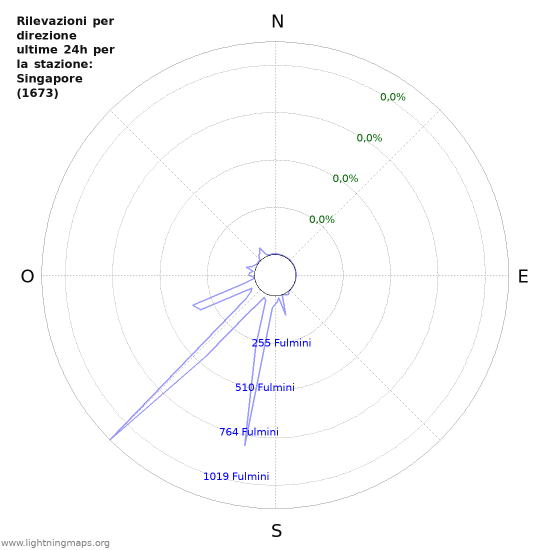 Grafico: Rilevazioni per direzione