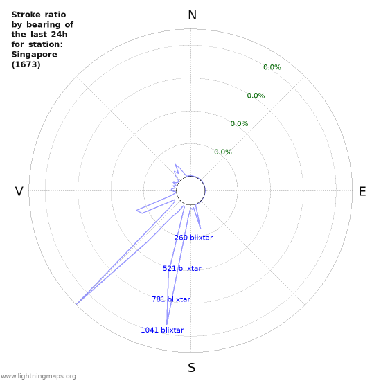 Grafer: Stroke ratio by bearing