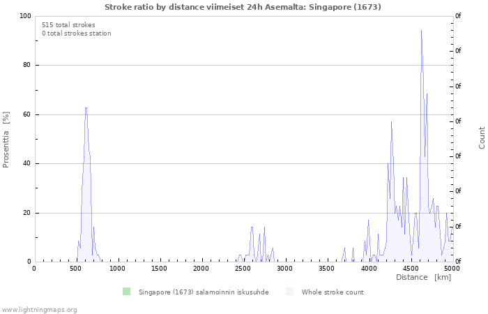 Graafit: Stroke ratio by distance