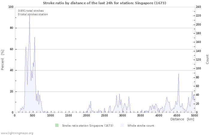 Grafikonok: Stroke ratio by distance