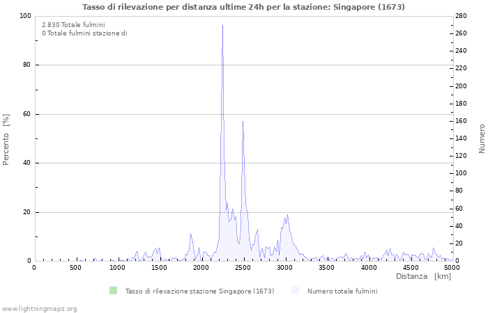 Grafico: Tasso di rilevazione per distanza