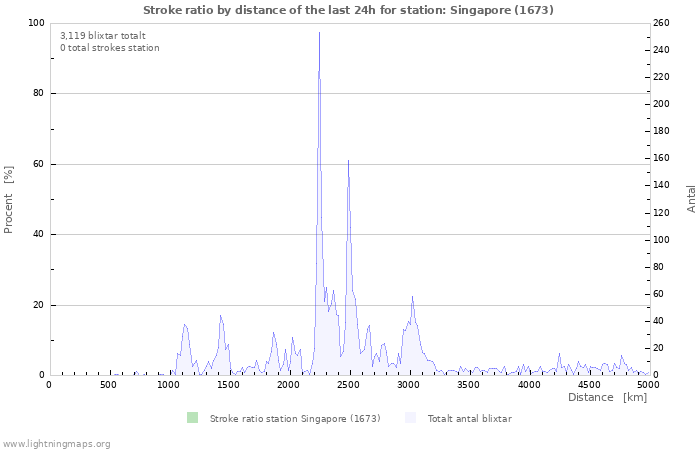 Grafer: Stroke ratio by distance