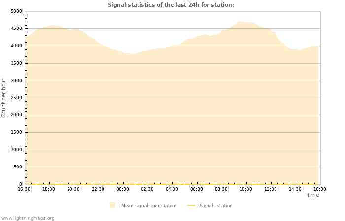 Graphs: Signal statistics