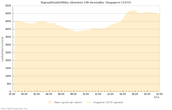 Graafit: Signaalistatistiikka