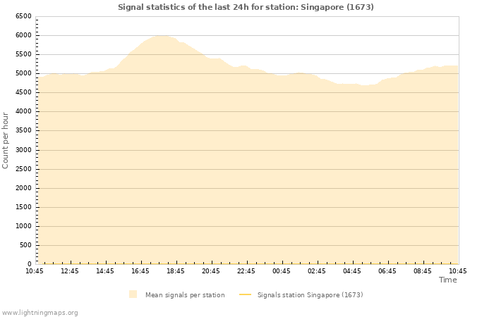 Grafikonok: Signal statistics
