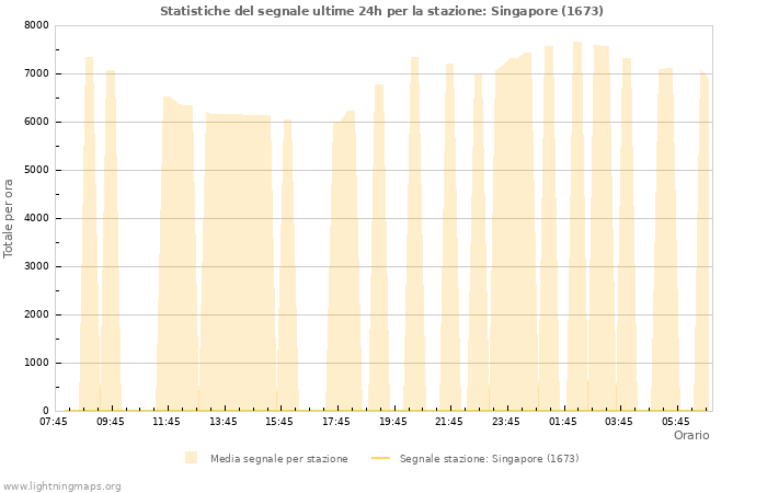 Grafico: Statistiche del segnale