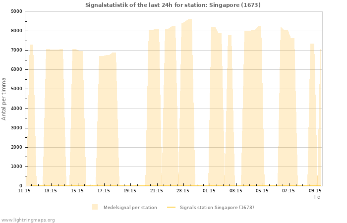 Grafer: Signalstatistik