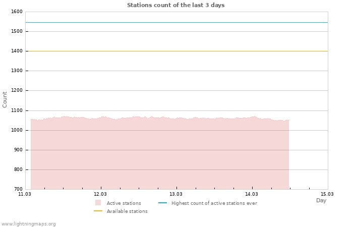 Graphs: Stations count