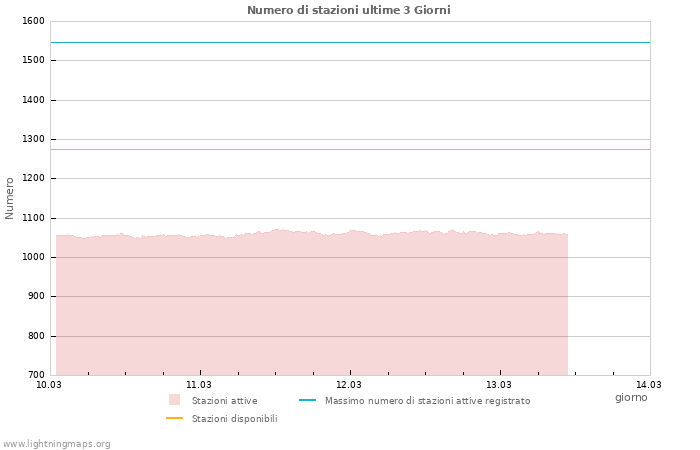 Grafico: Numero di stazioni