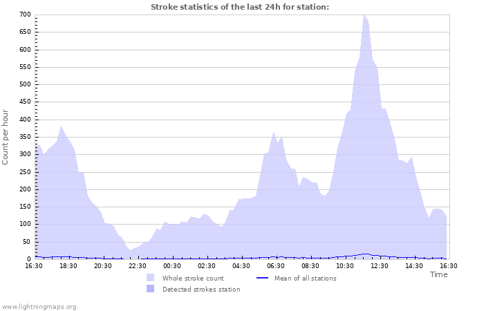 Graphs: Stroke statistics