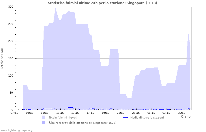 Grafico: Statistica fulmini