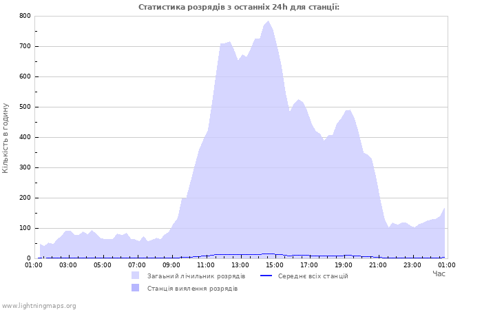 Графіки: Статистика розрядів