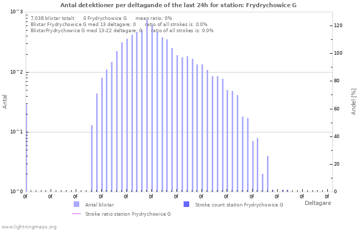 Grafer: Antal detektioner per deltagande