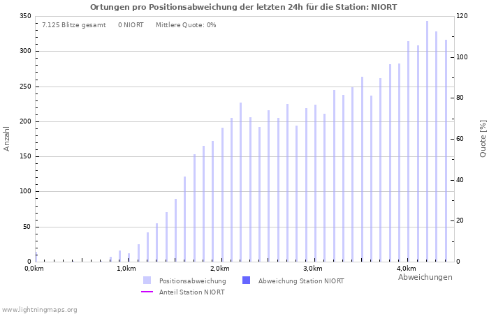 Diagramme: Ortungen pro Positionsabweichung