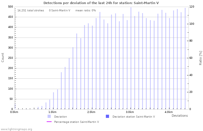 Graphs: Detections per deviation