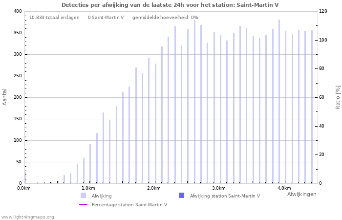 Grafieken: Detecties per afwijking