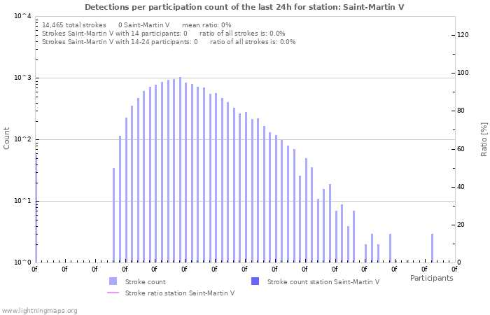 Graphs: Detections per participation count