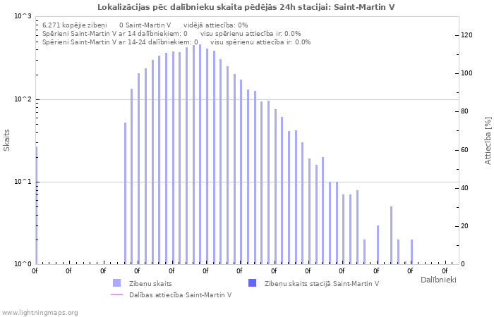 Grafiki: Lokalizācijas pēc dalībnieku skaita