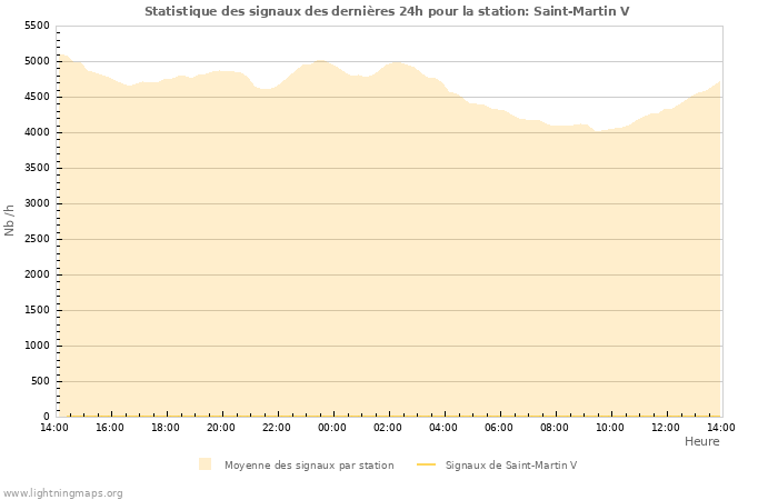 Graphes: Statistique des signaux