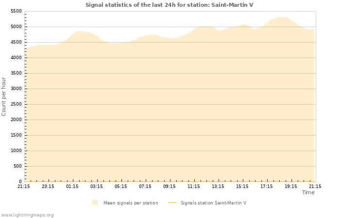 Grafikonok: Signal statistics