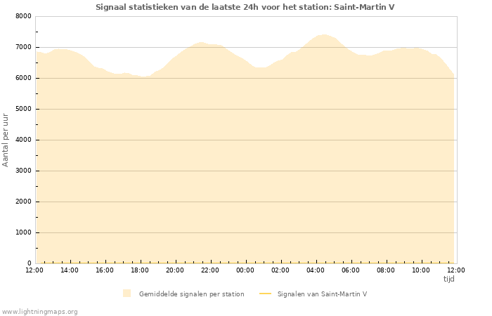 Grafieken: Signaal statistieken