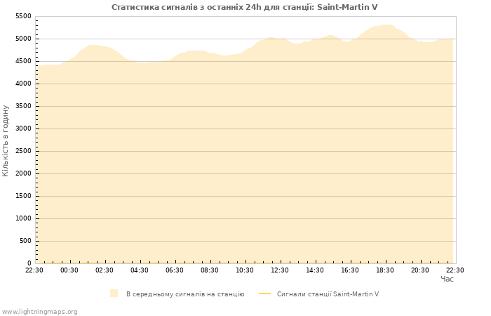 Графіки: Статистика сигналів