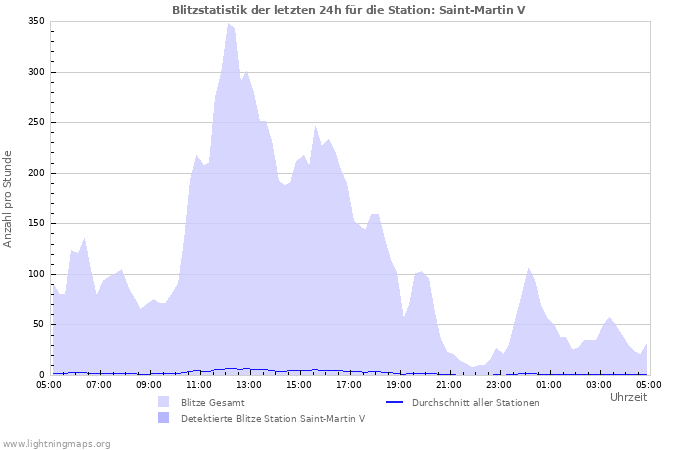 Diagramme: Blitzstatistik