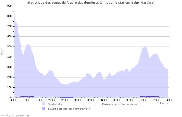 Graphes: Statistique des coups de foudre