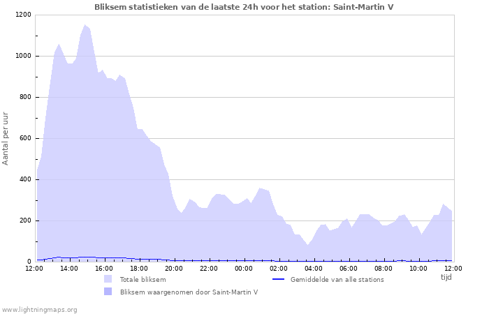 Grafieken: Bliksem statistieken
