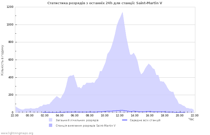Графіки: Статистика розрядів