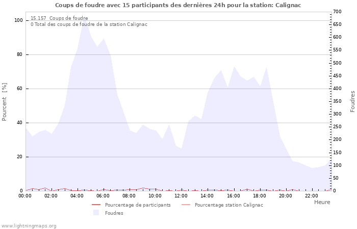 Graphes