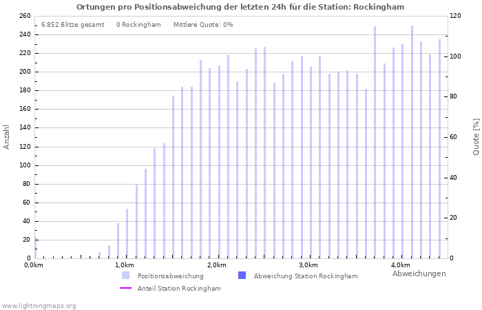 Diagramme: Ortungen pro Positionsabweichung