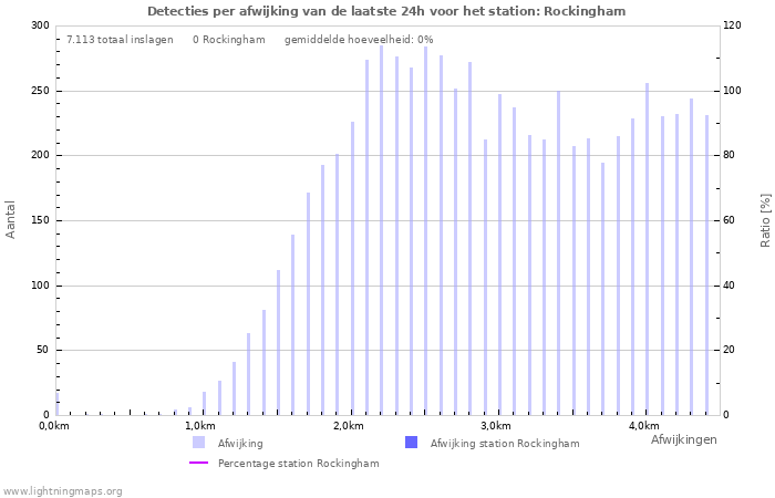 Grafieken: Detecties per afwijking