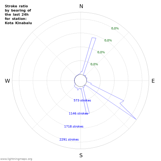 Grafikonok: Stroke ratio by bearing