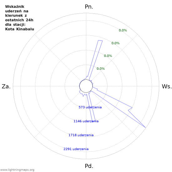 Wykresy: Wskaźnik uderzeń na kierunek