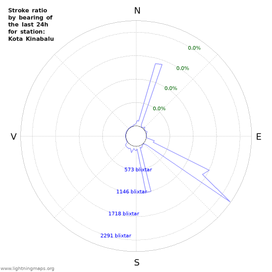 Grafer: Stroke ratio by bearing