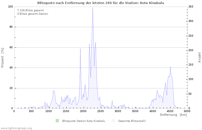 Diagramme: Blitzquote nach Entfernung