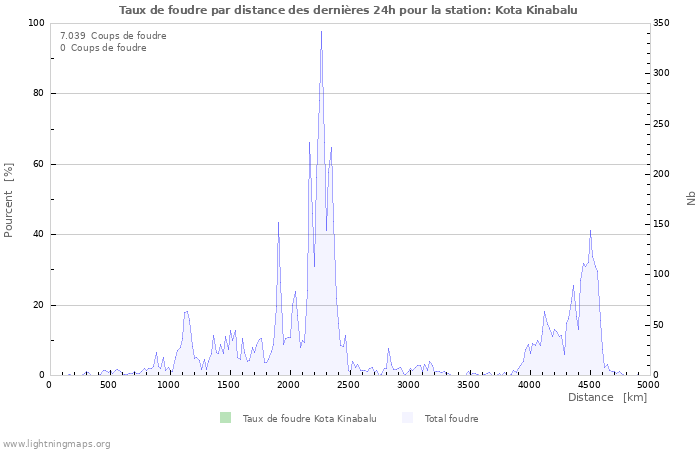 Graphes: Taux de foudre par distance