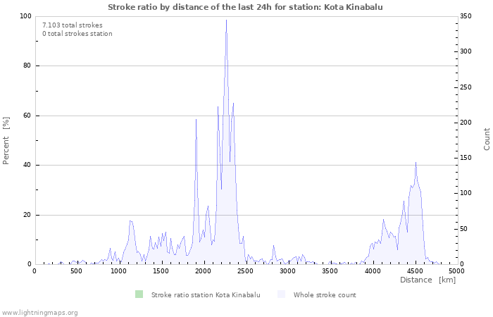 Grafikonok: Stroke ratio by distance