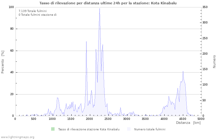Grafico: Tasso di rilevazione per distanza