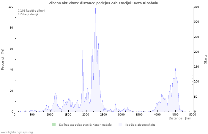 Grafiki: Zibens aktivitāte distancē