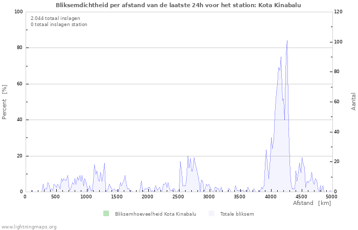 Grafieken: Bliksemdichtheid per afstand